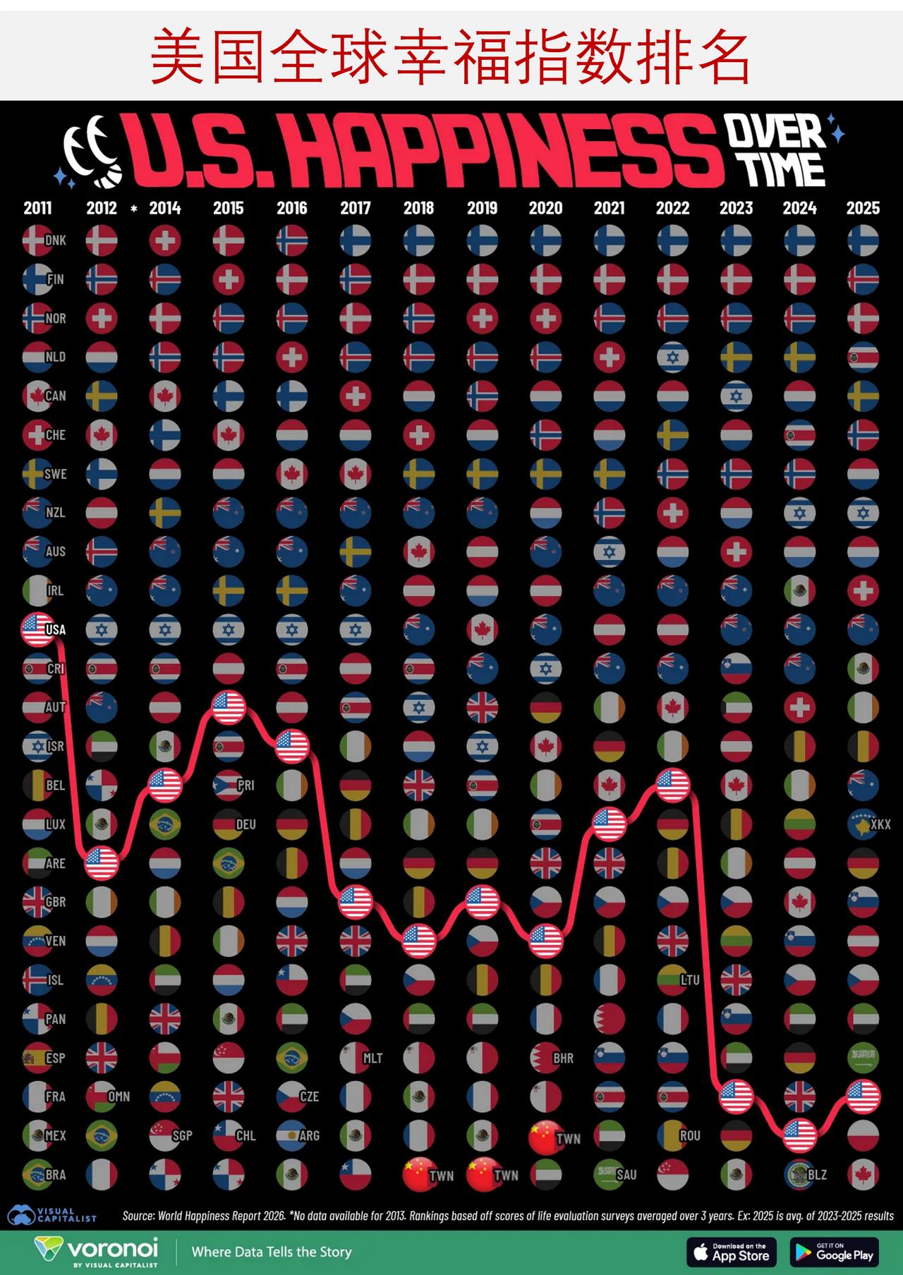 自2011年以来美国全球幸福指数排名持续下滑，为什么？

过去十余年间，美国在全