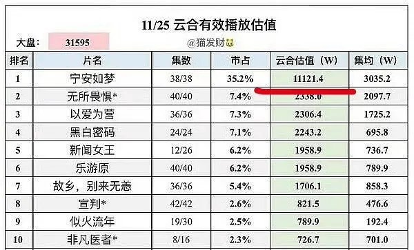 不理解许凯的粉丝为什么非要撕白鹿，这根本没得比好吗？ ​​​