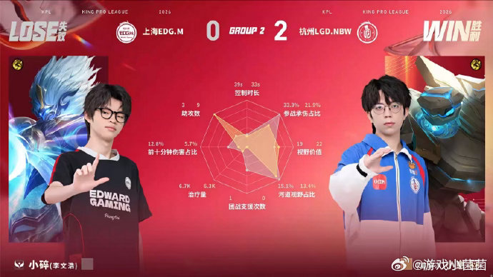 LGDNBW对战EDGM2026kpl夏季赛 本局LGD前期手握人头优势，野区团