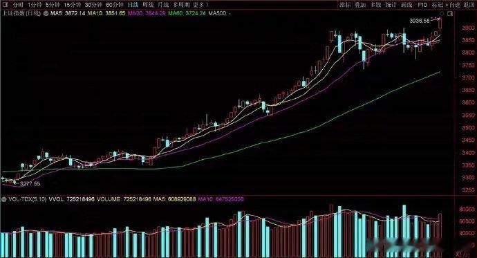 3936点！节后开盘创十年新高，原因是什么？A股今天如期出现开门红，早上开盘震荡