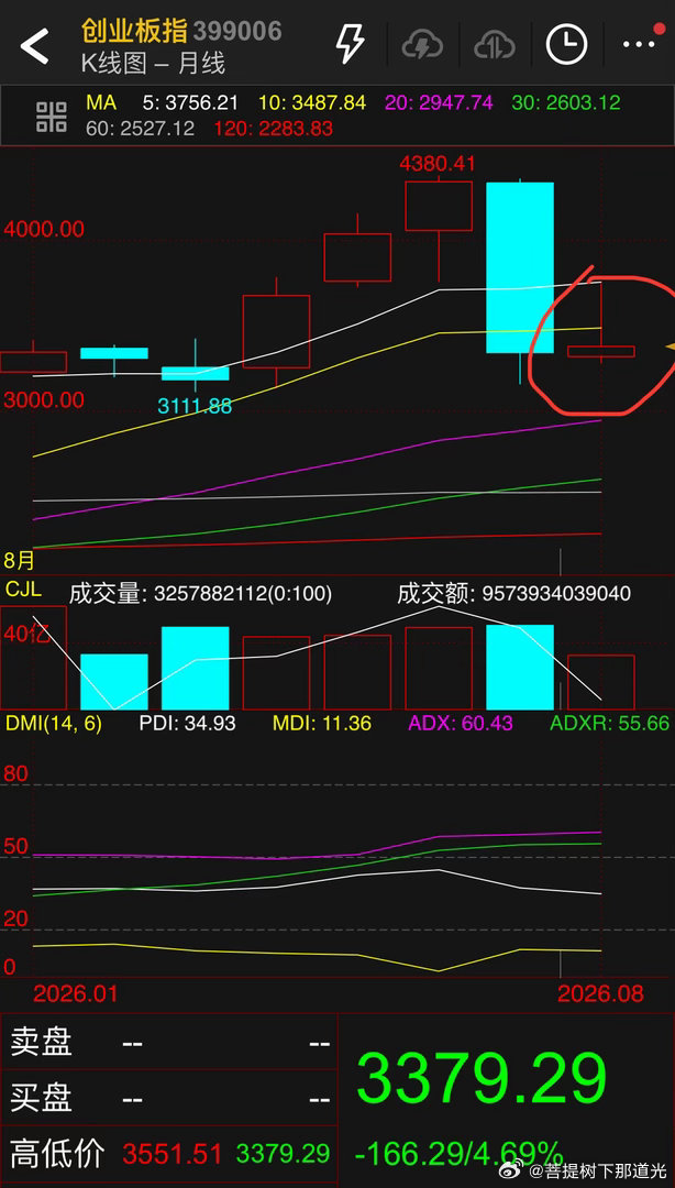 上月底画出的个股月线图原来是它像不像？ 