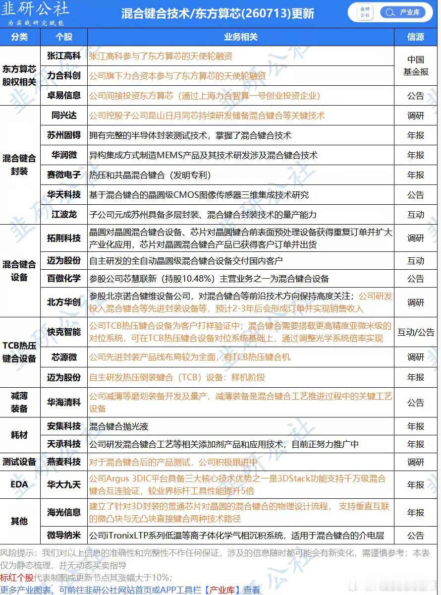 竞价，东方算芯概念新题材最强。 