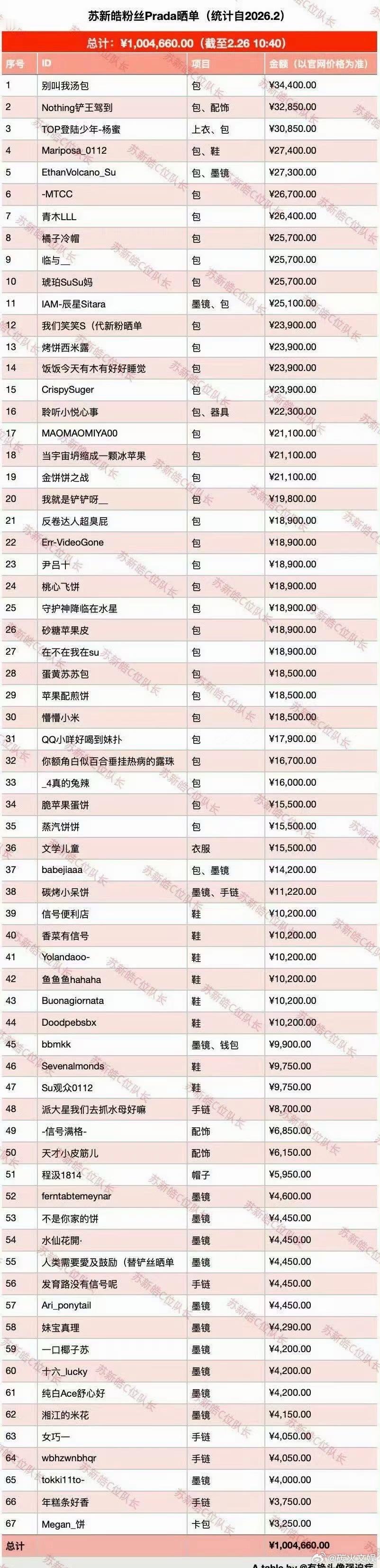 苏新皓粉丝Prada晒单破百万苏新皓粉丝晒单破百万苏新皓粉丝Prada晒单破百万