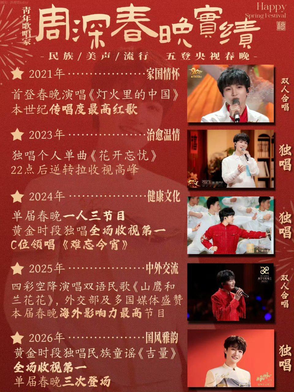 春晚节目收视第一是周深舞台《吉量》也是春晚当天男性歌手里的微指第一，国民度太牛了