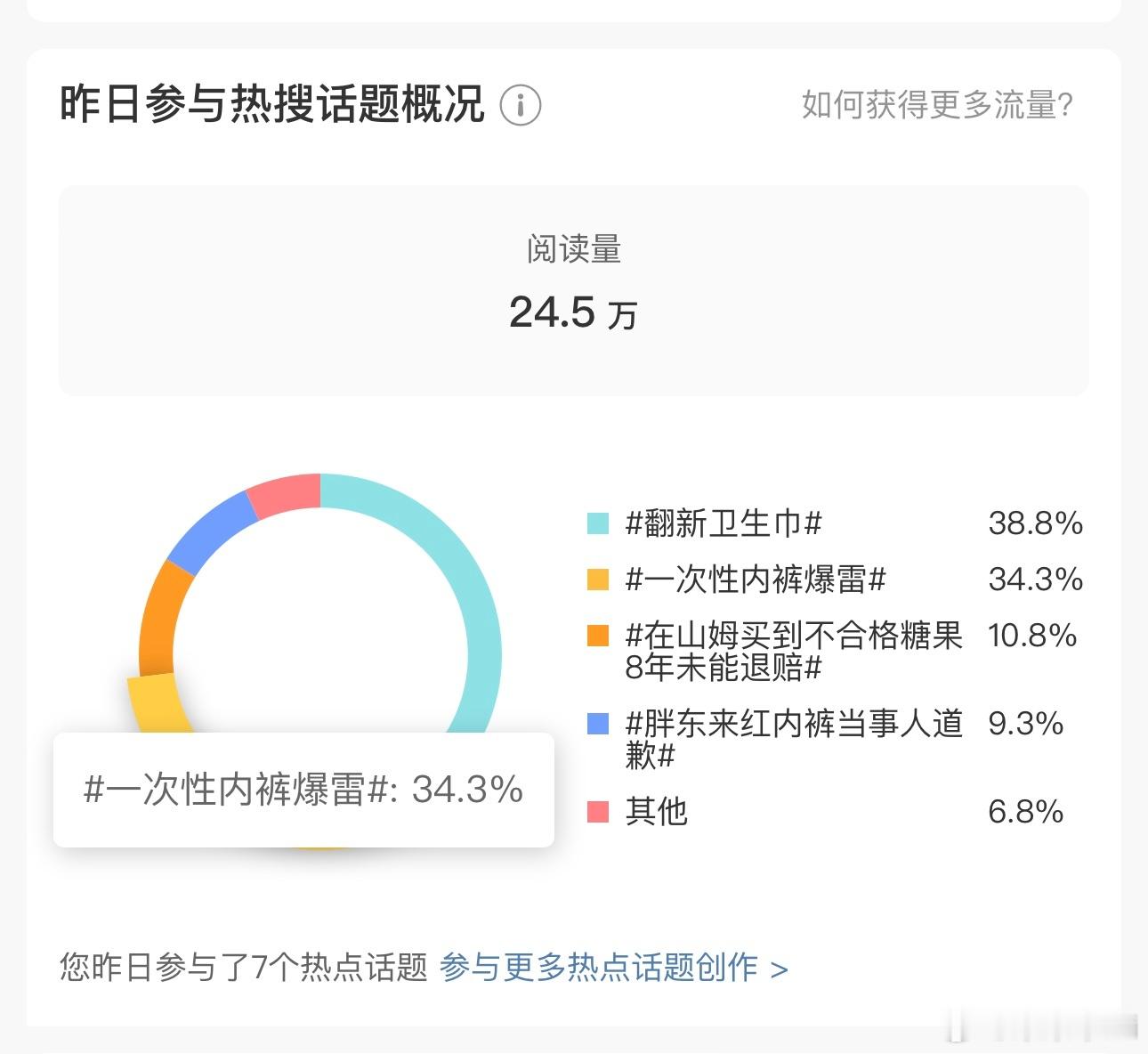 昨天200w的rs阅读量，今早一看算了24.5w。微博的SVIP我冲到了2029