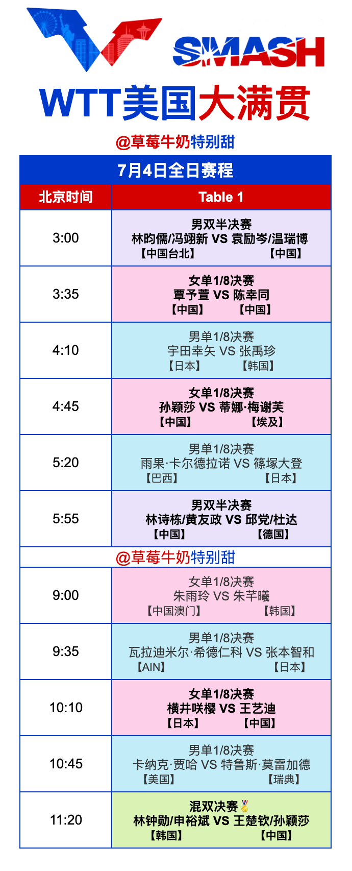 WTT美国大满贯丨7月4日全日赛程3:00 T1 袁励岑/温瑞博🇨🇳VS林昀