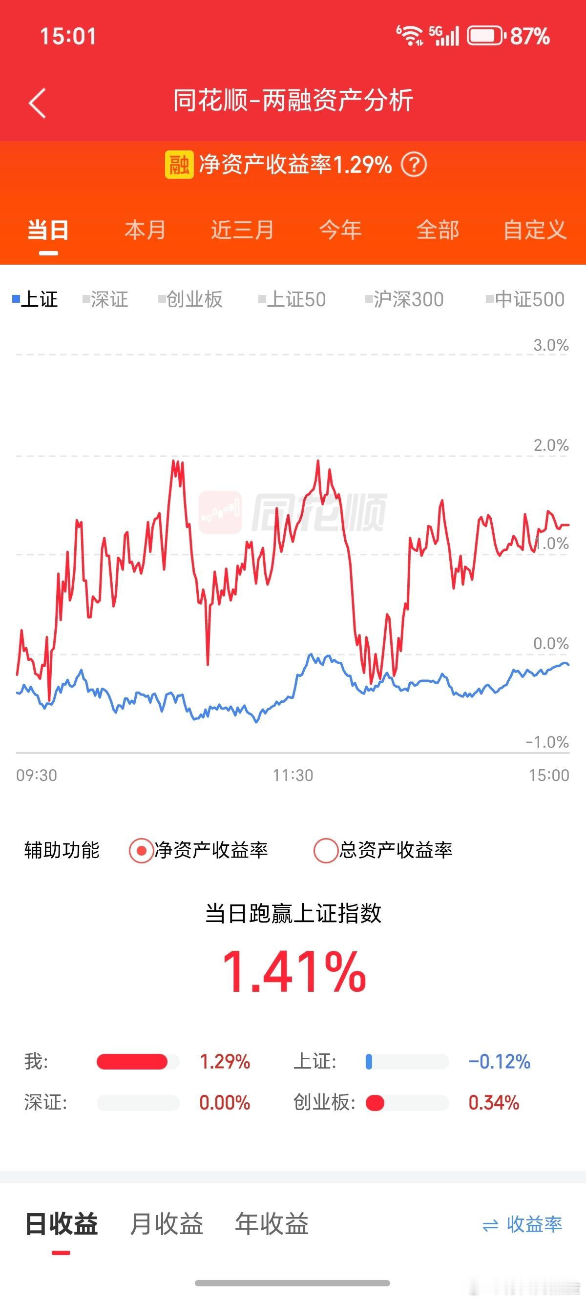 今天开了两个，一是深科技，另一个是万润。深科技收盘亏-2%，万润买在最低，收盘浮