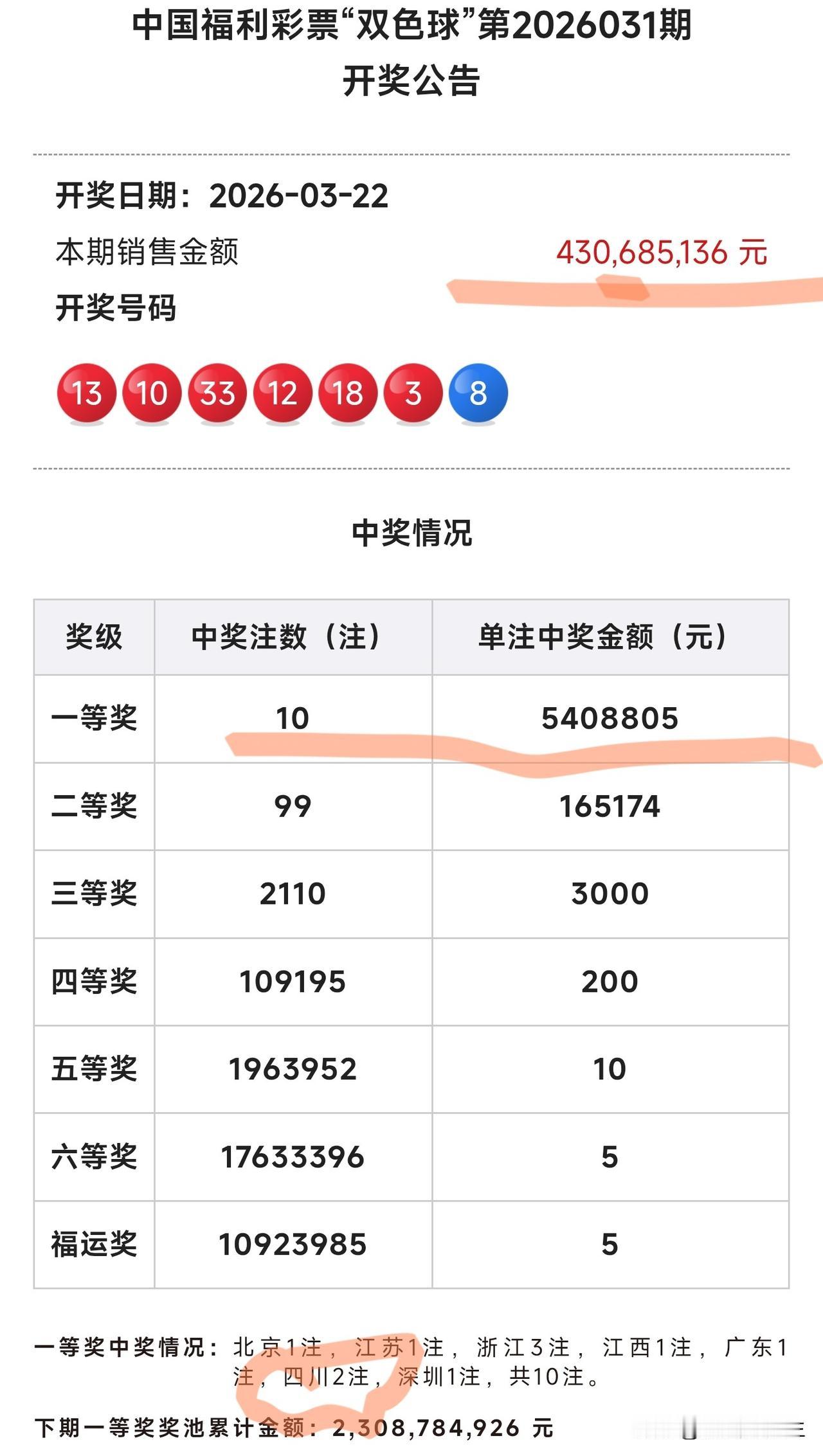 杀疯了，最近我们四川。接二连三的爆出各种大奖。之前是排列五，然后是大乐透和快乐八