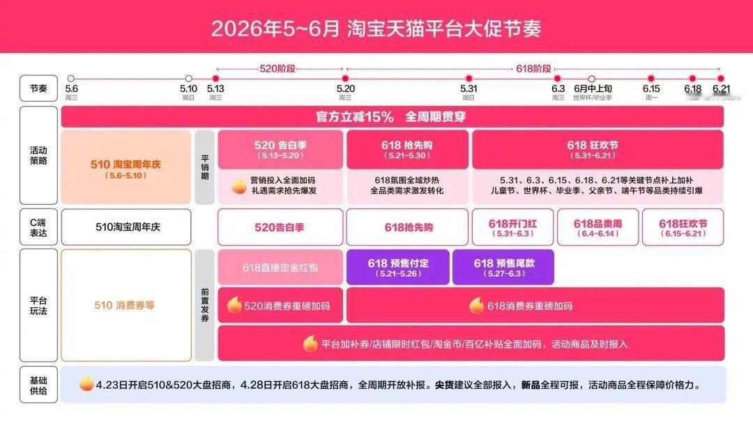 618蹲直播间到底有多省天猫618大促节奏出炉，5月至6月，平台将对520告白季