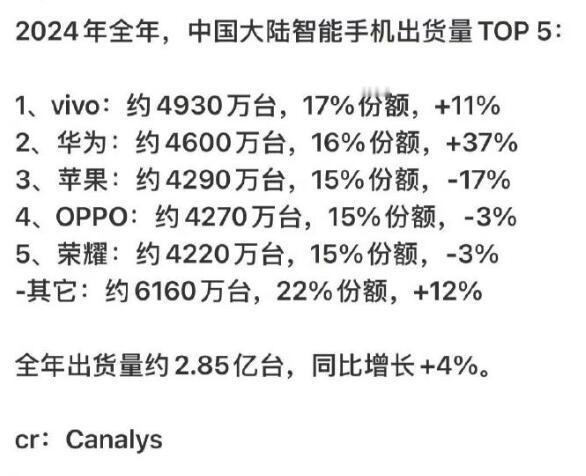 Canalys公布了2024年全年中国市场各智能手机品牌的出货量数据：vivo全