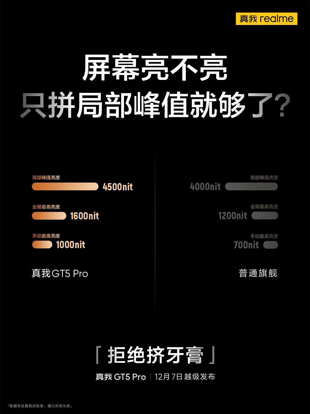 这次真我GT5 Pro的手动亮度来到了1000nit！而且全局峰值亮度也来到了1