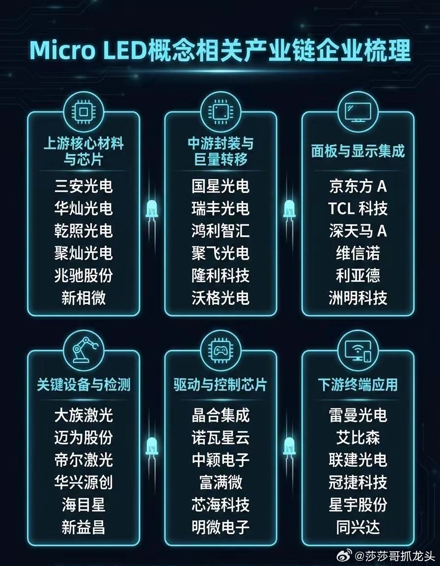MicroLED概念最近可真是爆发了，这板块产业链也相当有看点。上游主要是外延片