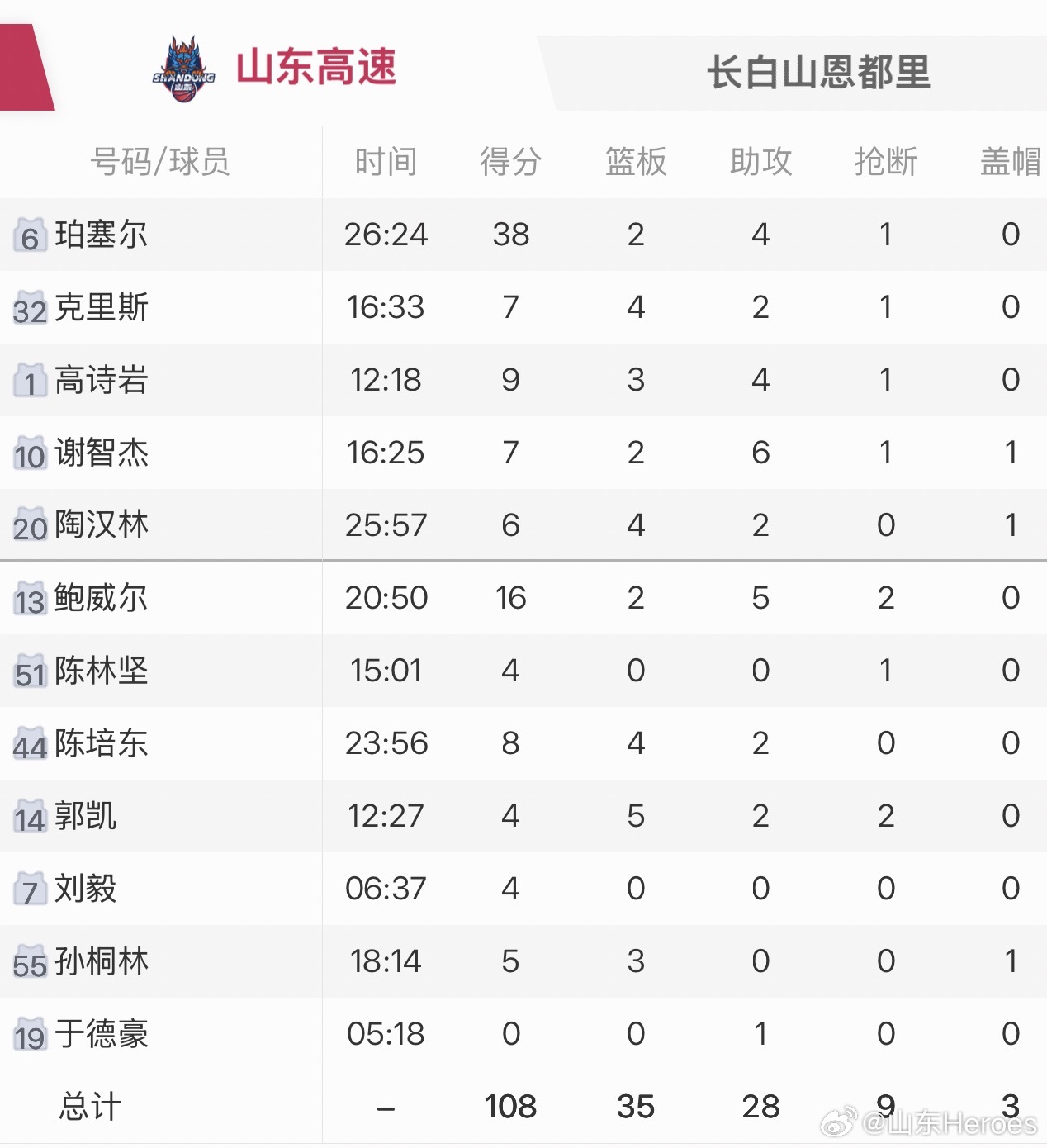 七连胜！山东高速108:85吉林长白山恩都里！摩尔、盖利重返山东。比赛山东进入节