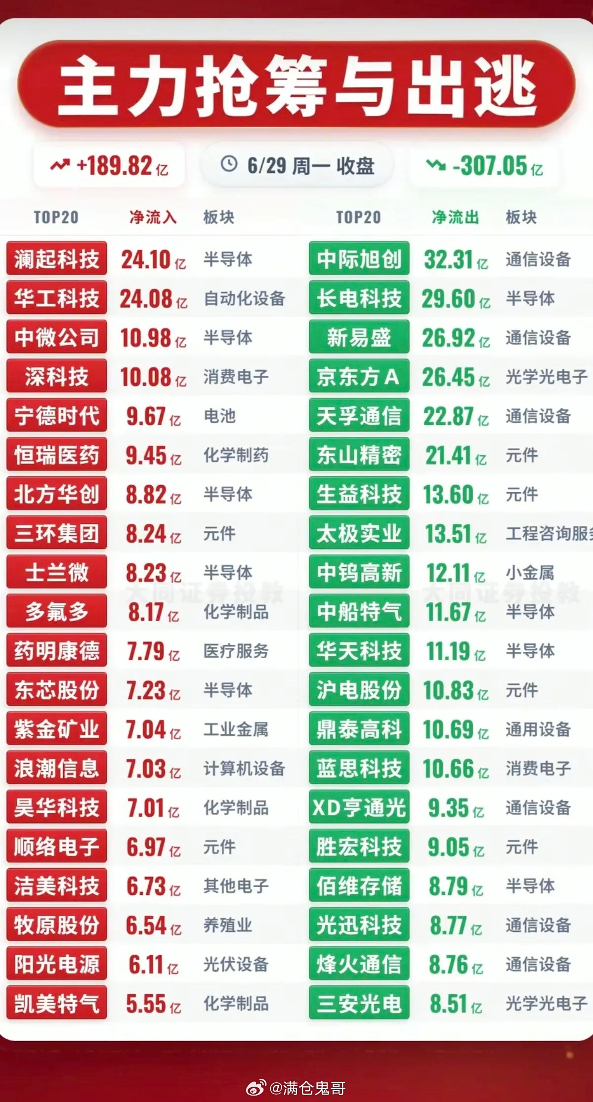 6月29日周一收盘主力资金抢筹与出逃明细解读当日市场整体主力资金呈现明显分化，全