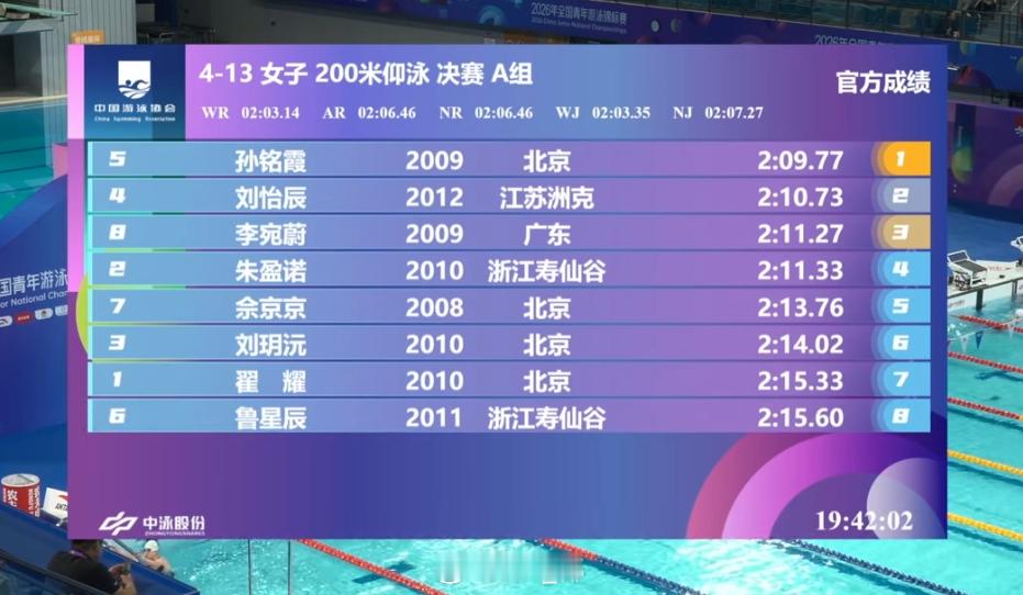 全国青年游泳锦标赛 女200仰决赛孙铭霞 2:09.77 刘怡辰 2:10.73