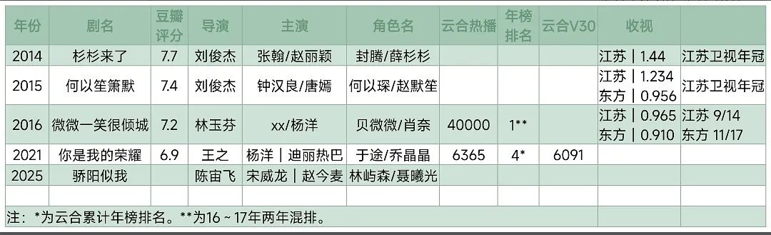 顾漫小说影视化两部是俊杰爷爷拍的，一部是芬奶拍的，就算王之也吊打宙飞了，编剧的话