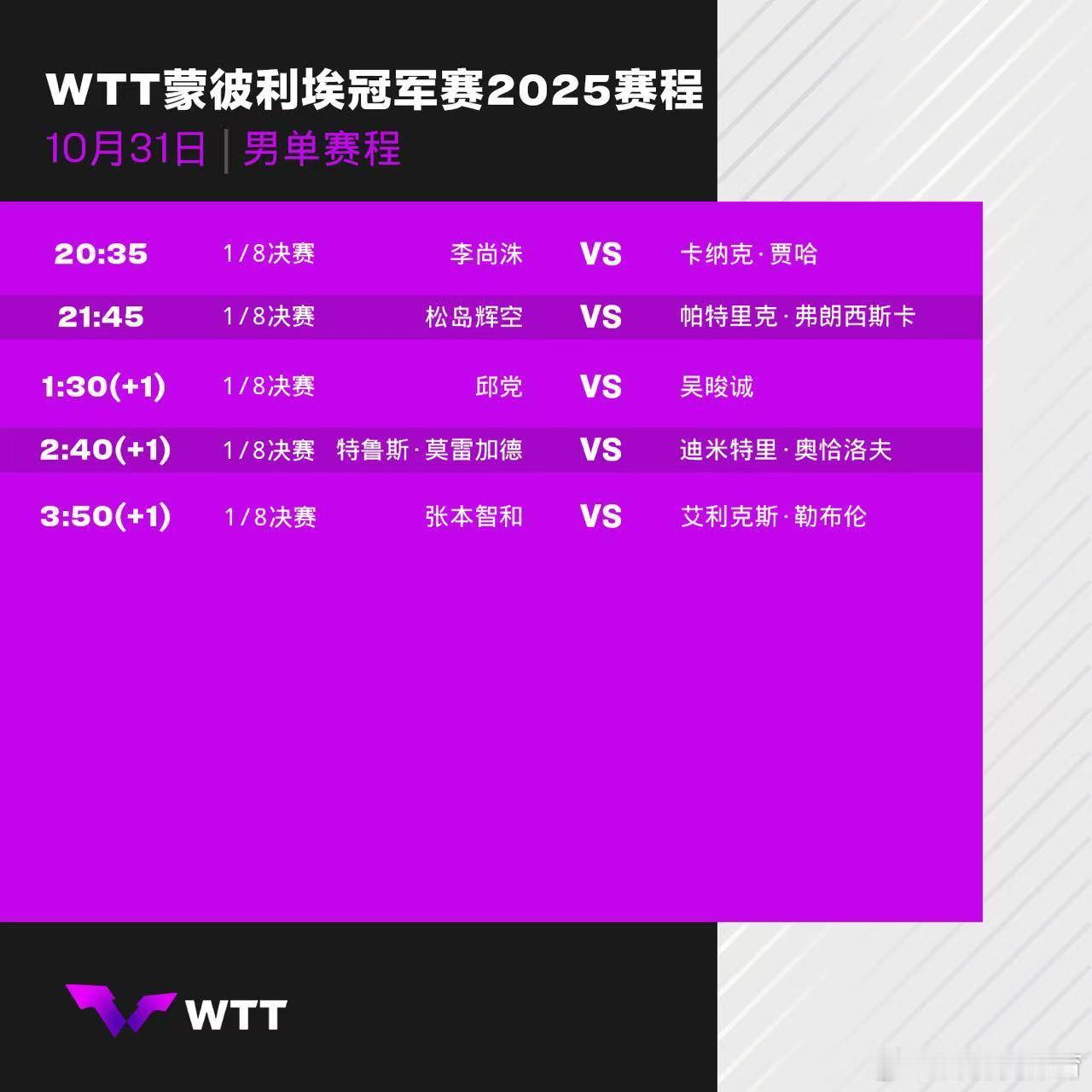 wtt蒙彼利埃冠军赛2025 10月31日赛程，王艺迪、陈熠出战。中国乒乓球梦之