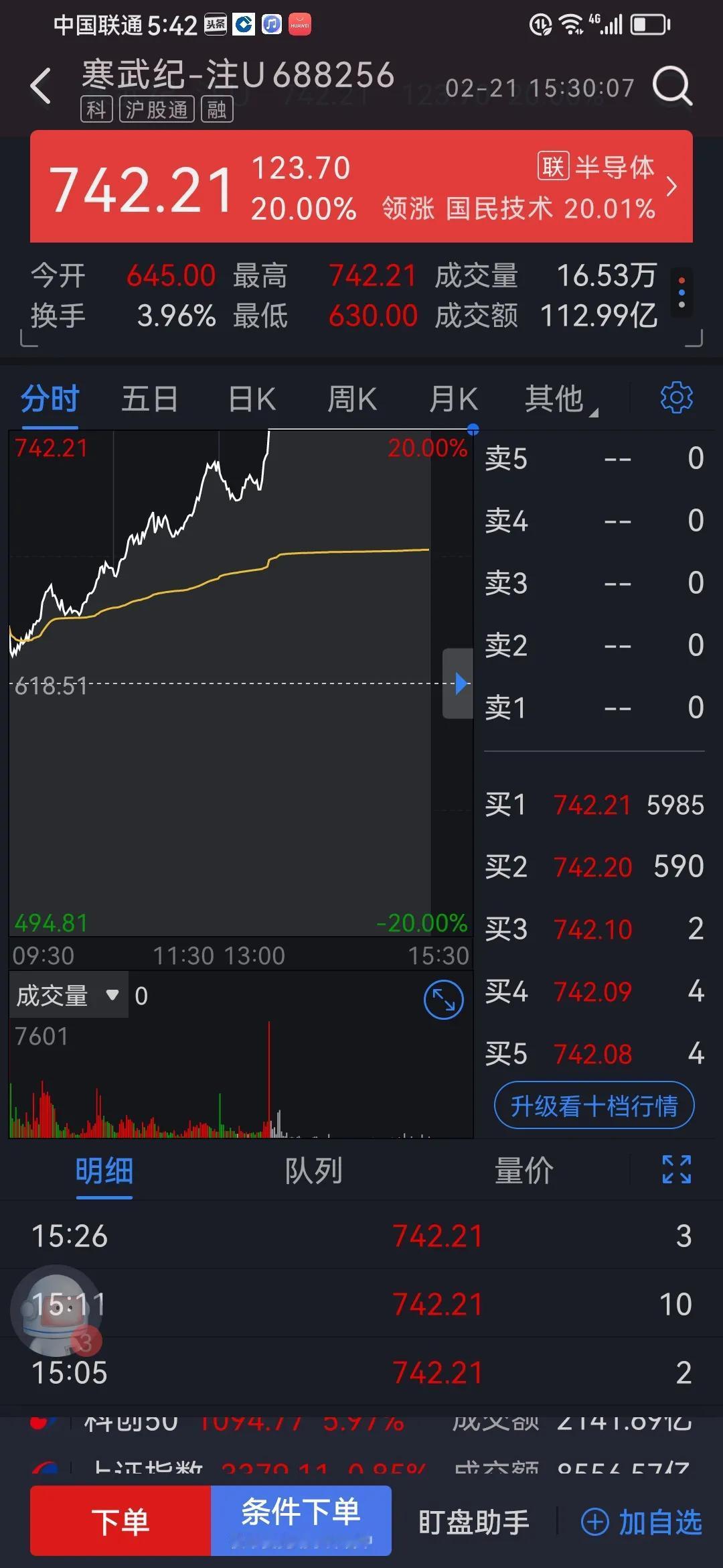 寒武纪午后20%涨停，谁在买，谁在卖？
      从早盘645开盘，一路上行，