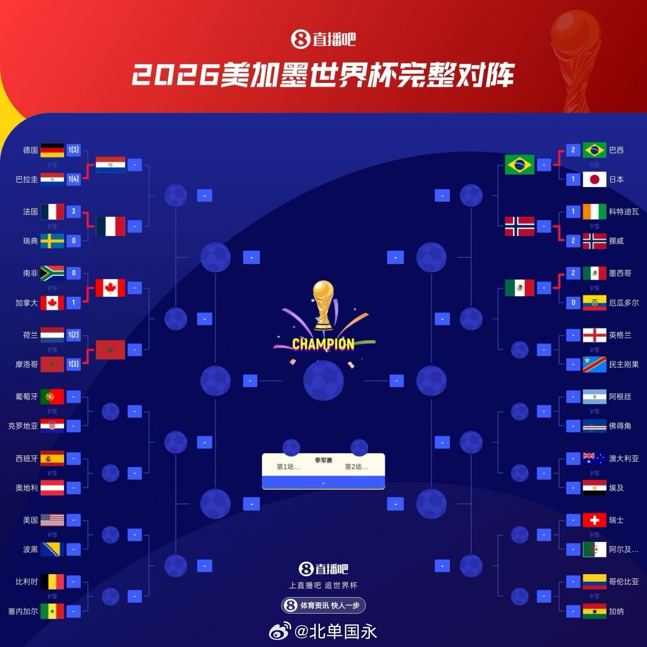 北京单场 超级大热！世界杯夺冠概率：法国暴涨至30%断档第1！阿根廷15%第2世