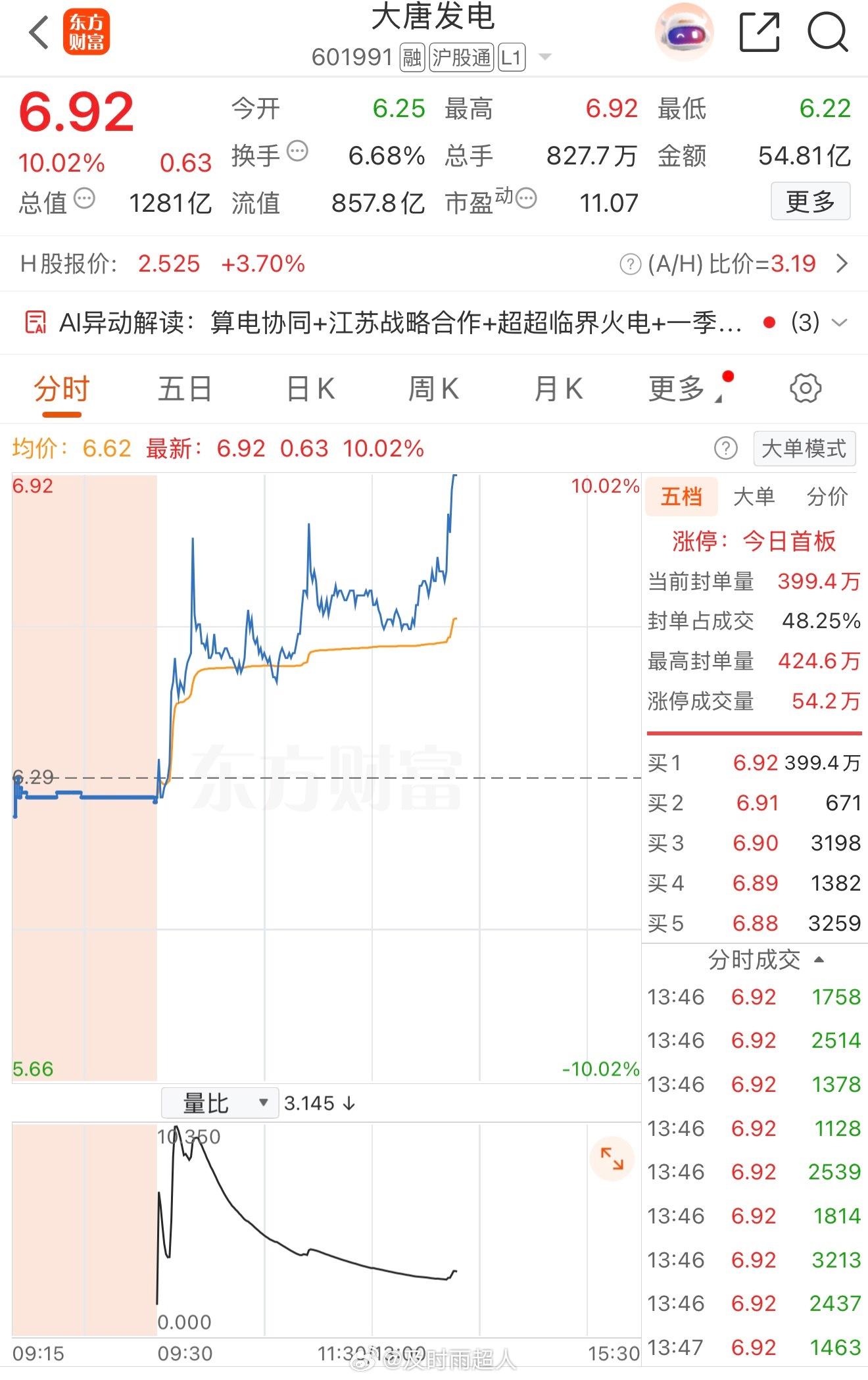 总于等到你，还好我没放弃，大唐发电涨停！所有人点个赞支持超哥！ 