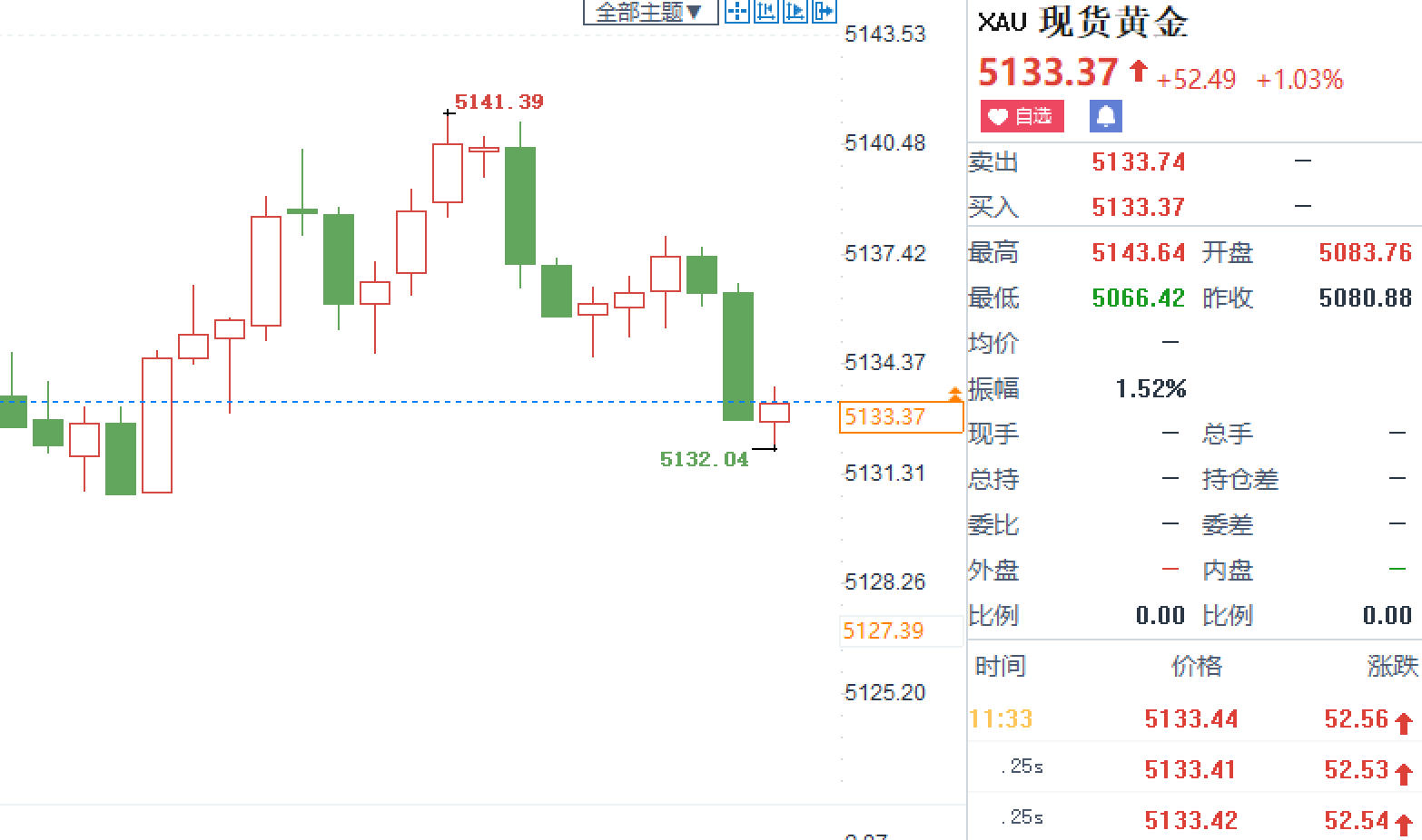 午间提前布局一单：黄金策略：5140-42附近空，防守：5150，目标：5120