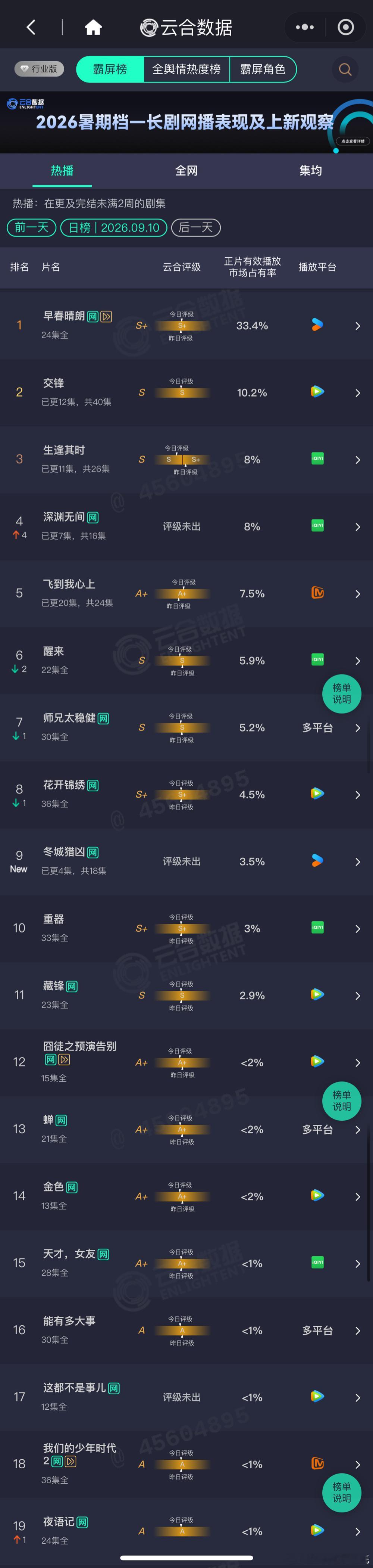 9.10云合播放量占比冬城猎凶 云合首日3.5%，约448万，万茜、王阳、余文乐