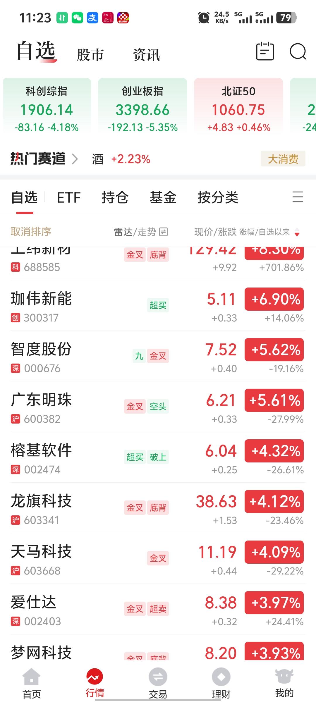A股昨天创业板涨了3点，今天目前为止跌了6点！这是什么操作，A股真的年内又返回3