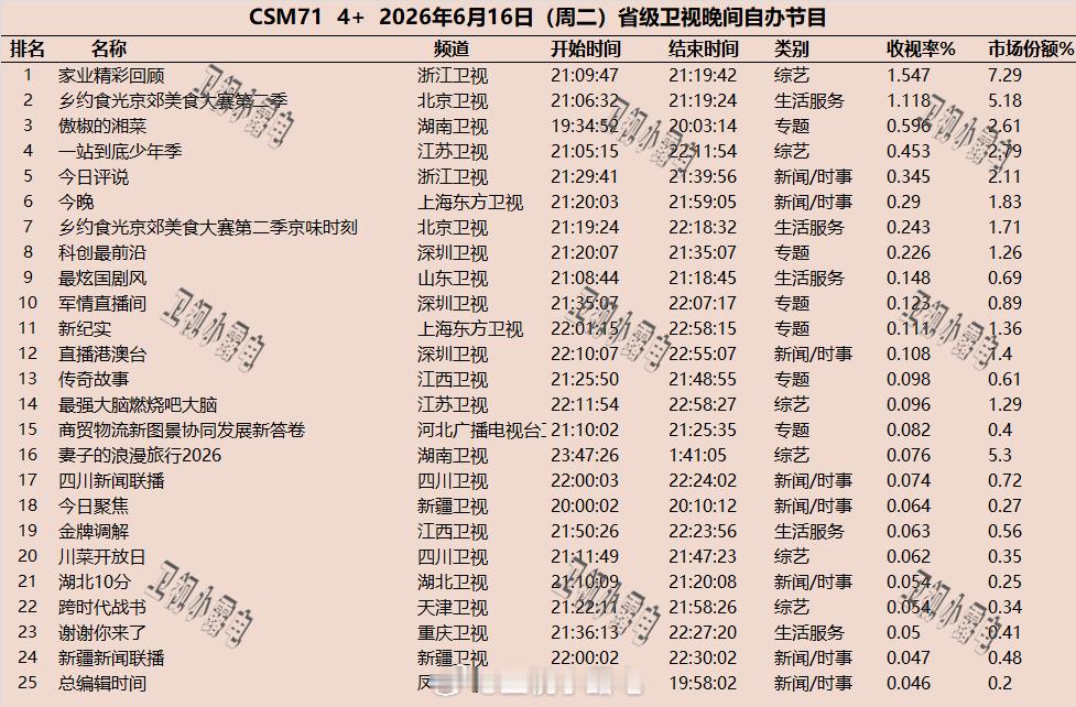 2026年6月16日  csm71 省级卫视 晚间节目收视率 