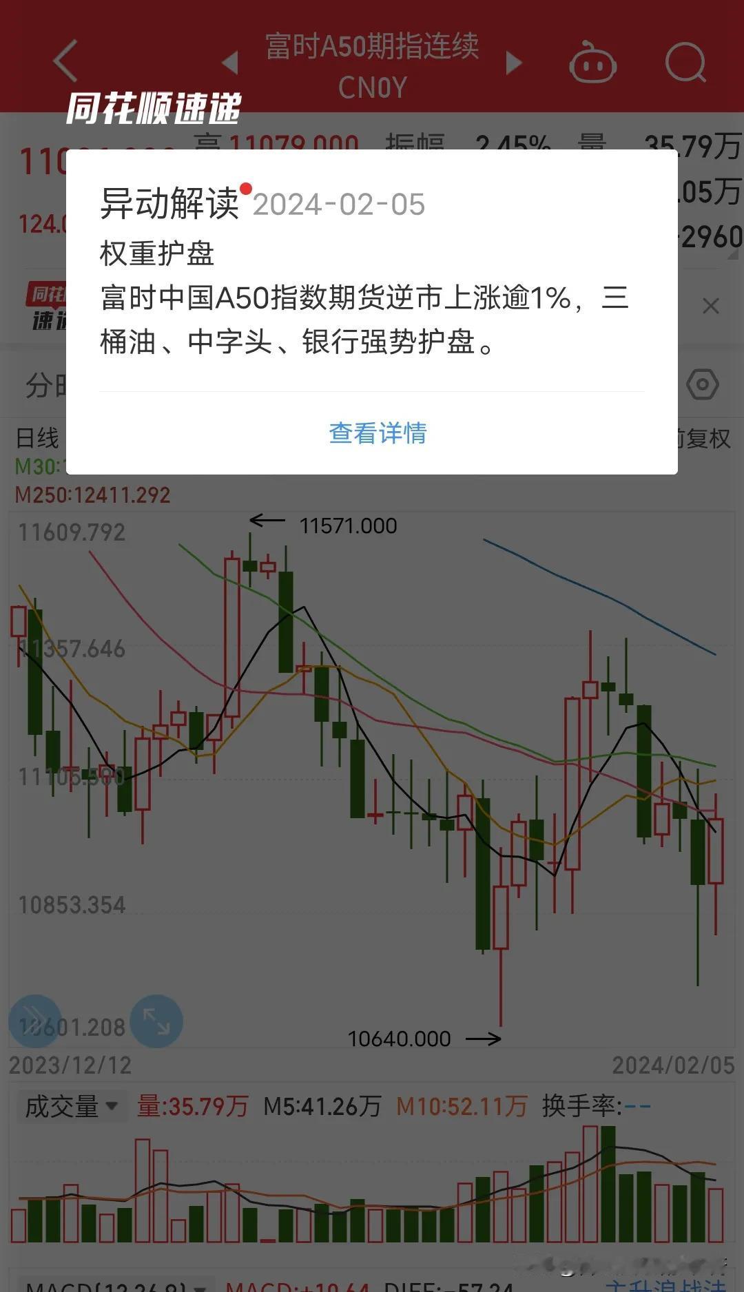 简直是天大的笑话，老外都看不下去了？富时A50期指逆市大涨1.1%，此刻上证指数