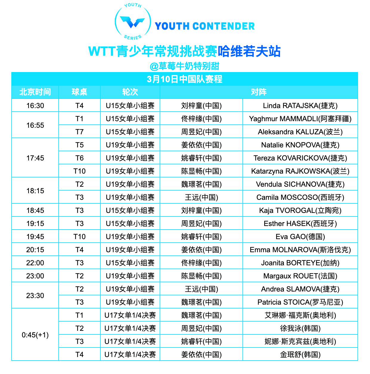 WTT青少年常规挑战赛哈维若夫站丨3月10日中国队赛程直播观看YouTube：W