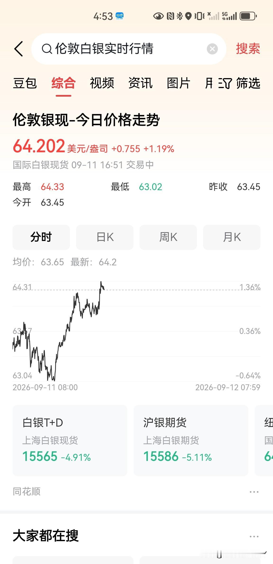 白银的修复还是比较明显，昨天伦敦现货白银价格下跌将近5%，今天开始反弹上涨，黄金