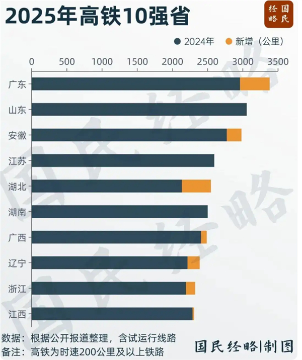 中国高铁第一大省又易主：广东力压山东 两者运营里程超过3000公里 