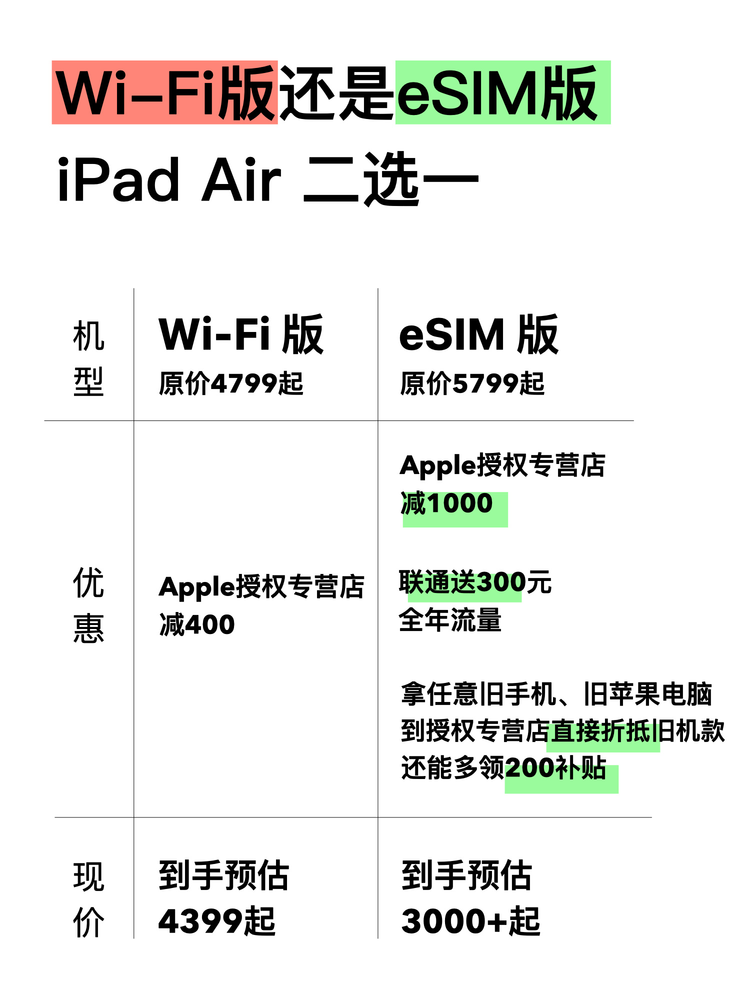 蜂窝版iPad会取代WiFi版吗  更便宜的价格，还支持随时5G+独立上网的eS