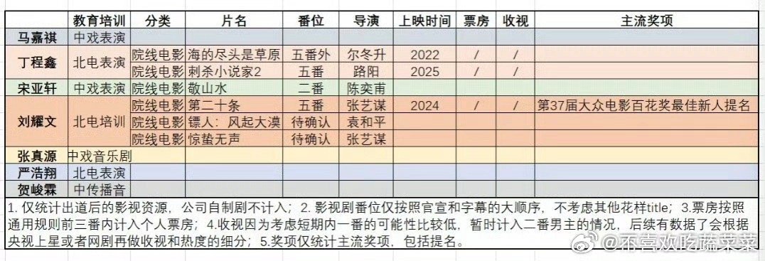 时代少年团影视统计[流鼻血] ​​​