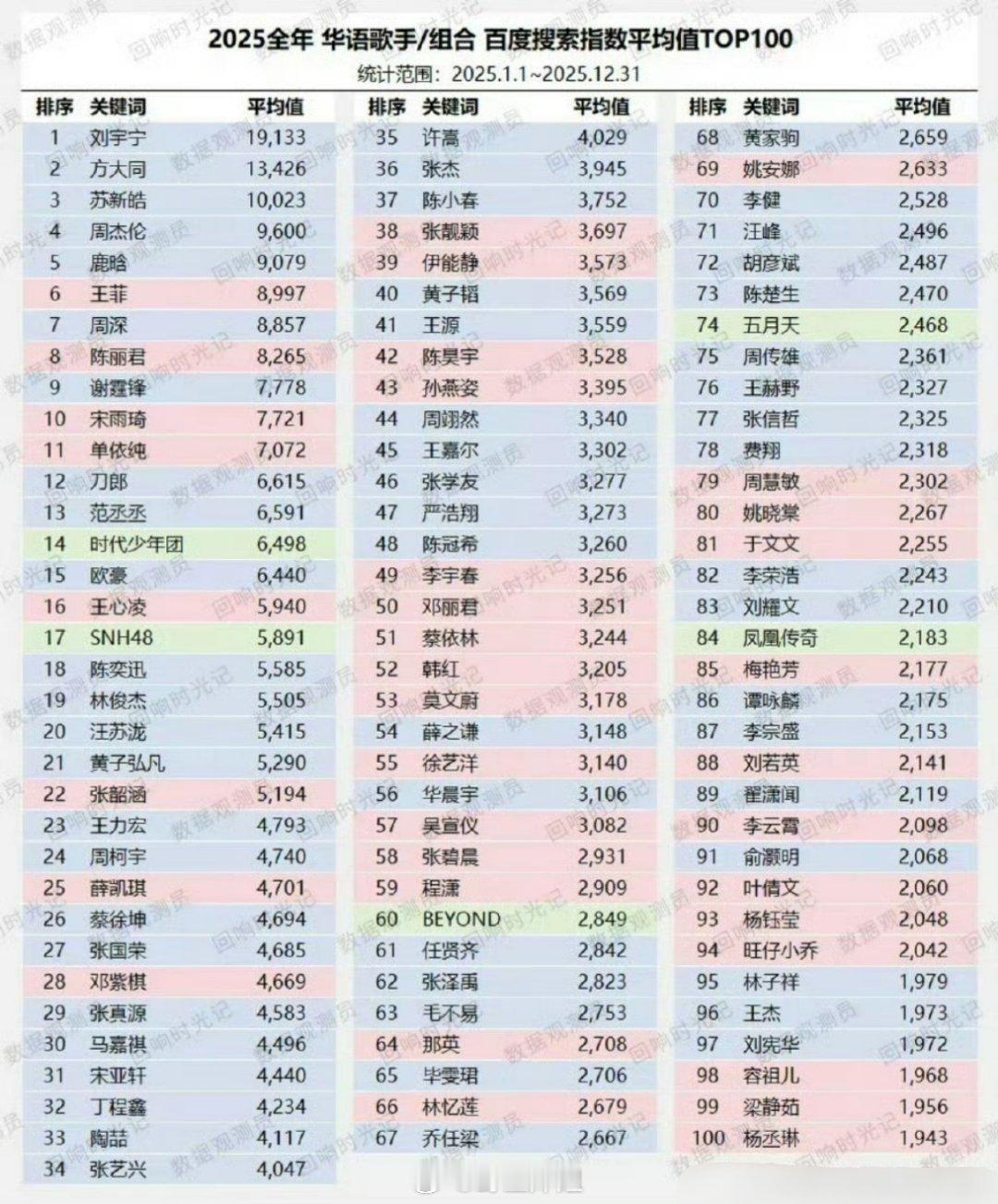 2025全年华语歌手/组合百度搜索指数平均值TOP100来了，前三分别是刘宇宁、