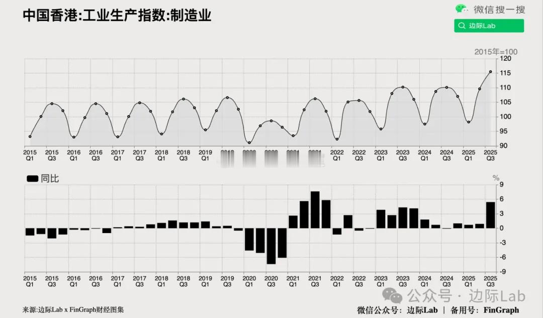 香港第三季度制造业产值同比增长5.4%，较上一季度的0.9%明显加快，创2021