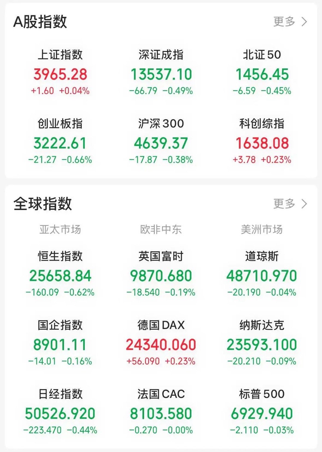 上证指数上涨 0.04%，实现九连阳，创下一项市场记录。 截至最后集合竞价阶段，
