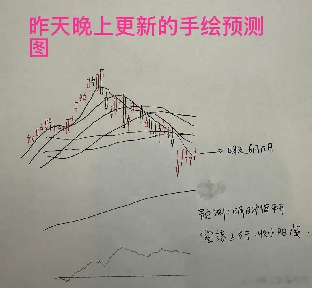 收盘了，三大指数全线上涨。截至收盘，上证指数涨1.12%，深证成指涨0.75%，