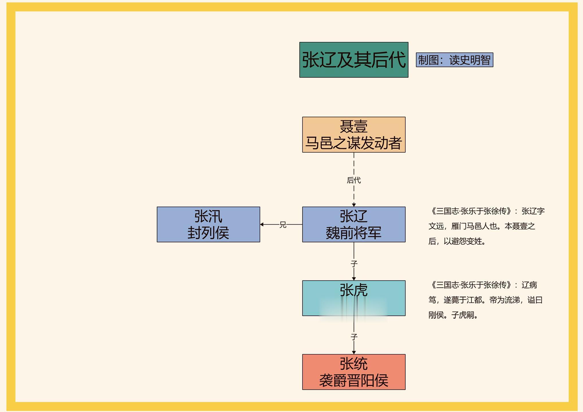 阵斩踏顿、权众破走，张辽张文远。一图看懂张辽及其后代