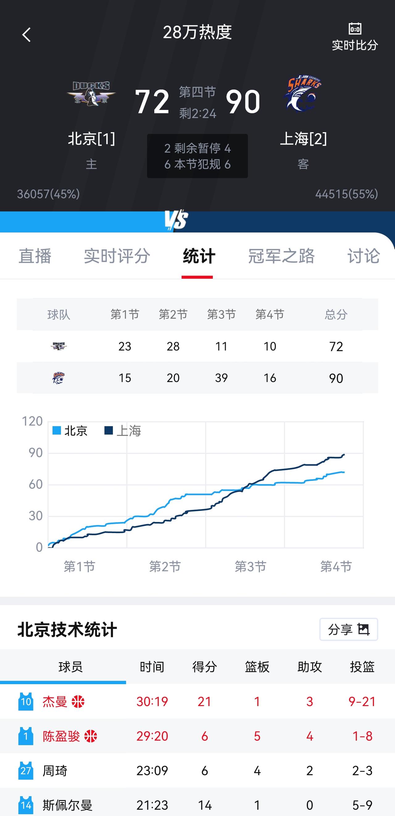 今天一上来首钢手感好，防的也积极，看完半场以为首钢稳了，就关电视了，刚想看一下啥