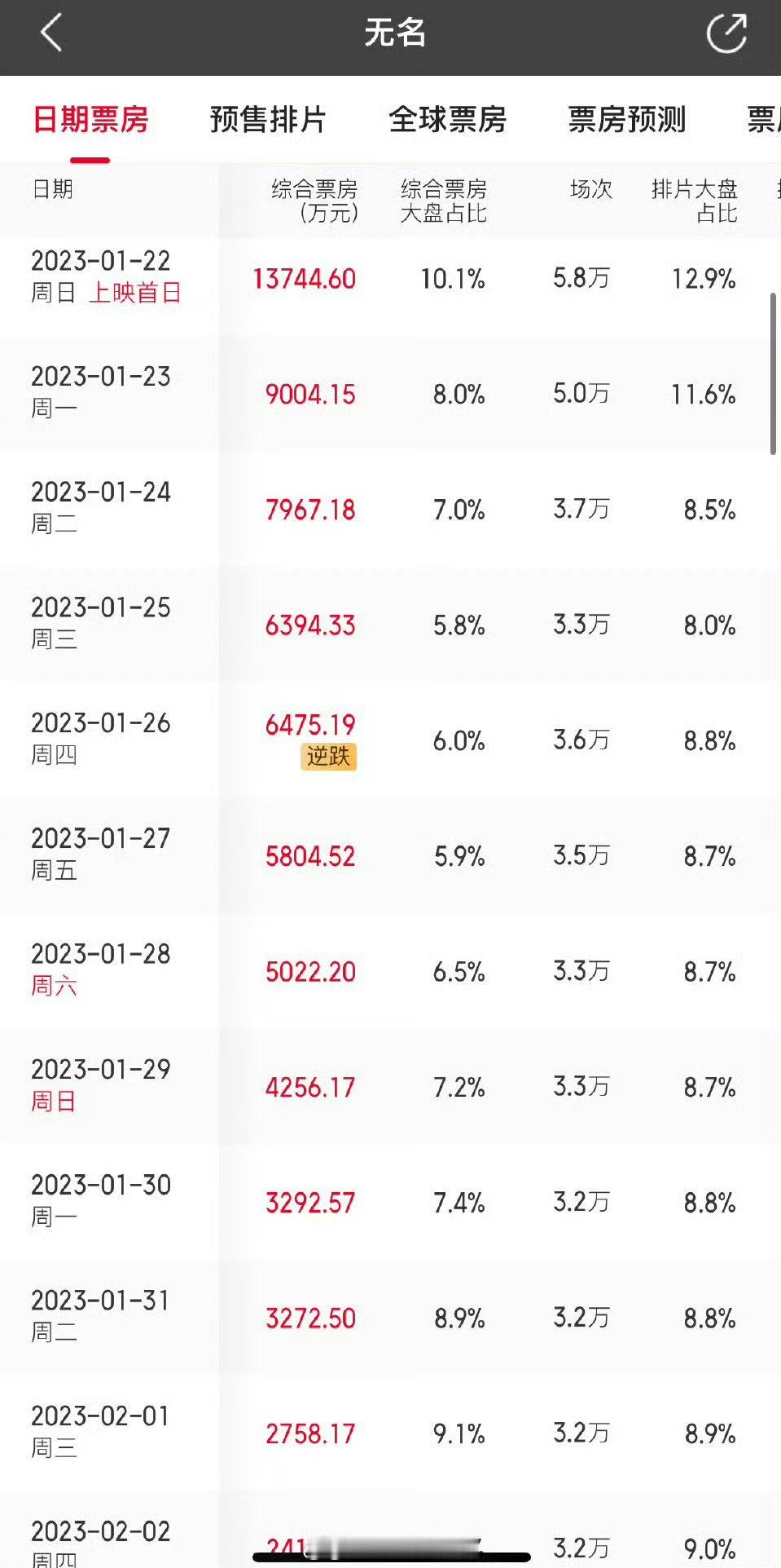 电影《无名》当时票房走势，上映29天破9亿 