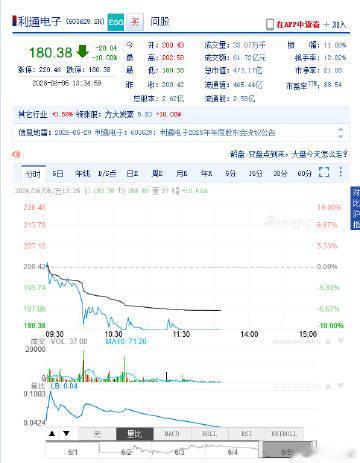 【5倍牛股跌停网友含泪加仓 】利通电子再度跌停 今天上午，算力租赁概念股利通电子