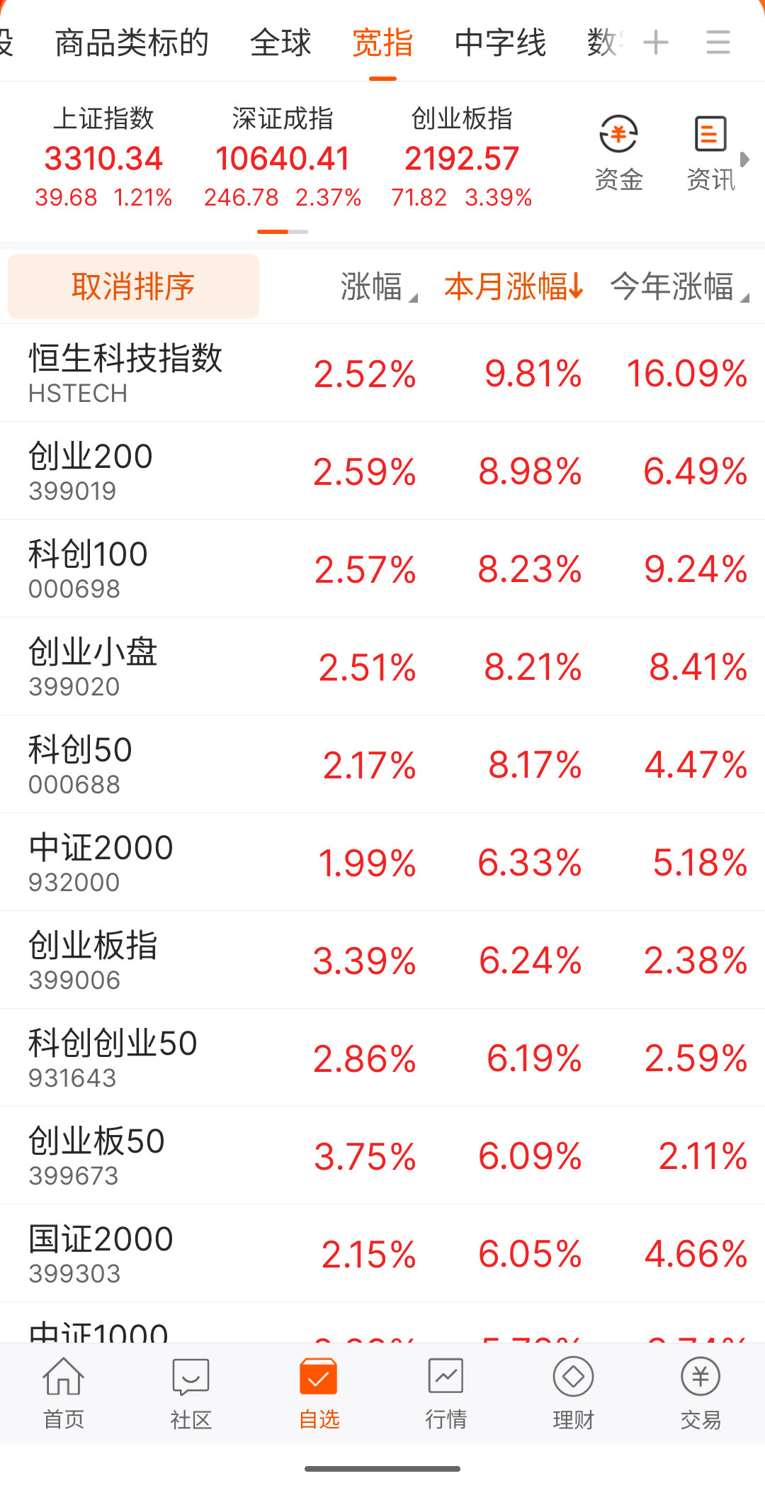 绝大多数宽指都在今天收回了年初来的跌幅。回到今年前几个交易日，开年普跌时只要买入