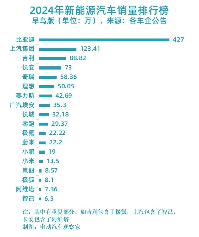 2024新能源车企销量榜及2025年目标：
新能源汽车