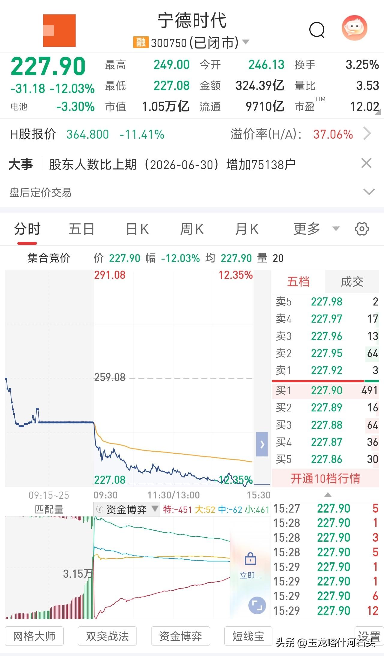 新增7万散户！宁德时代单日暴跌12%，看着心疼
宁德时代最新股东数据出炉，自6月