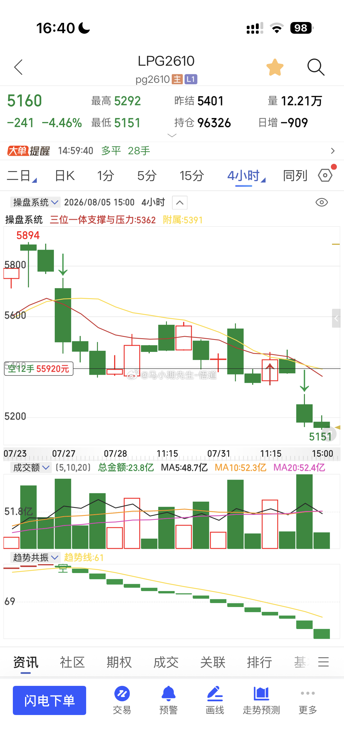 小马哥用三位一体量价信号系统：看LPG液化气整整230点还有⬇️昨天通过识别原油