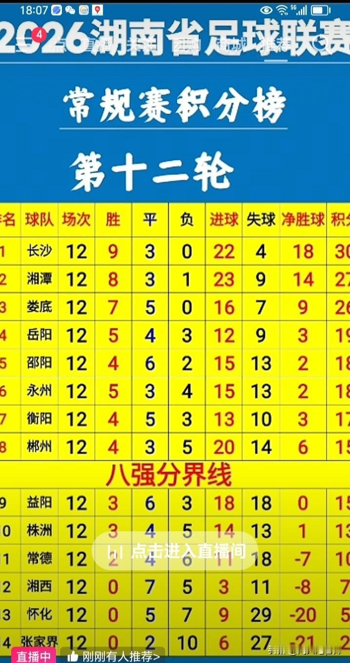 今天，对湘南的球迷们而言，是个值得铭记的日子，湘南三虎齐齐发威拿下了胜利。
眼下
