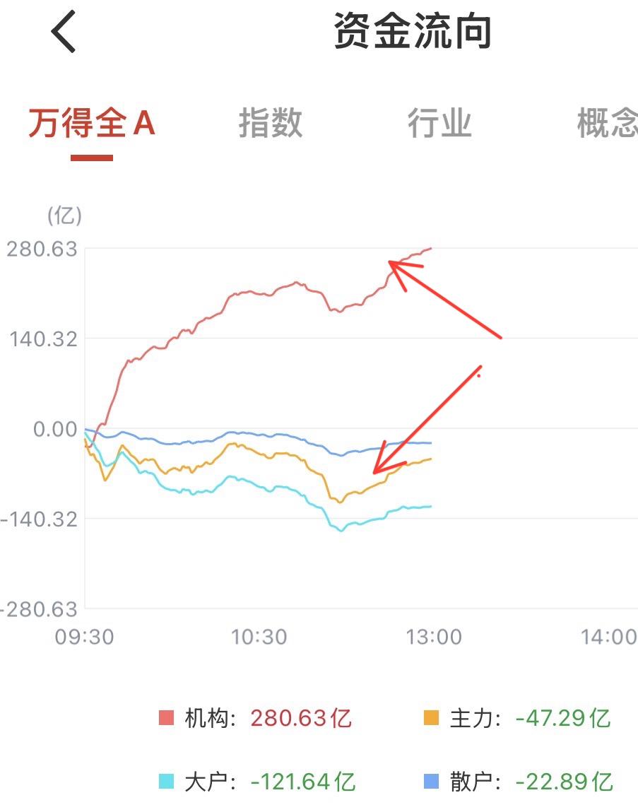 （3月18日中午）
跌到要发疯！现在就看谁更能扛。散户扛不住，倒在了黎明前。主力