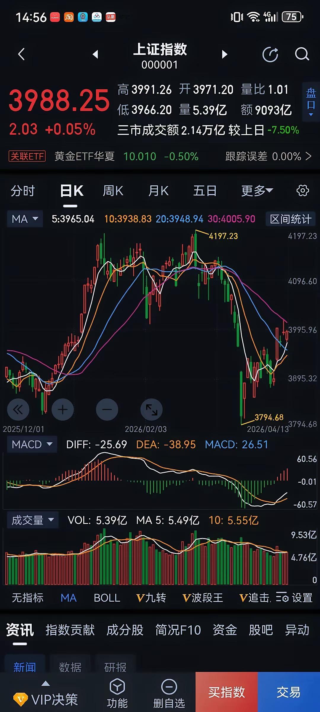 最近的大盘，像个磨人的性子，反反复复在高位晃悠，明眼人都看得出来，这是在筑顶。
