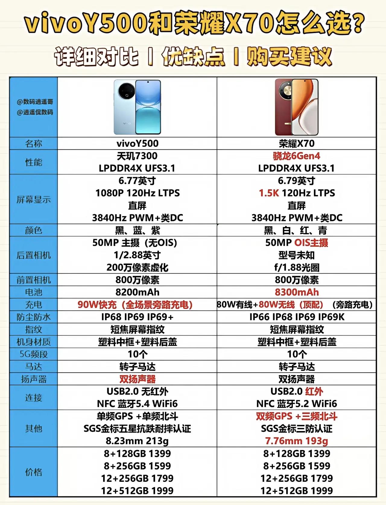 【荣耀X70凭什么卖爆？真相来了！】🔥

同价位手机对比直接吊打！荣耀X70真